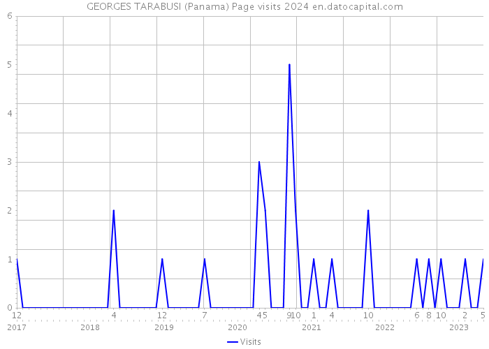 GEORGES TARABUSI (Panama) Page visits 2024 