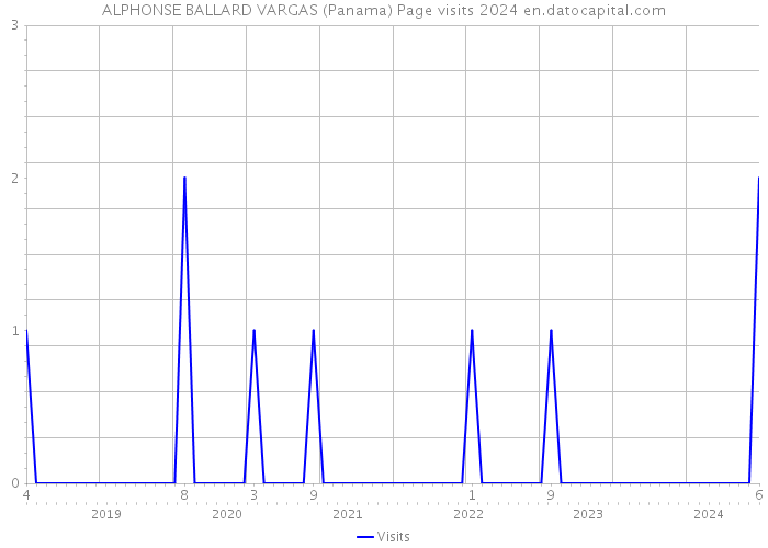 ALPHONSE BALLARD VARGAS (Panama) Page visits 2024 