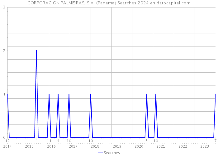 CORPORACION PALMEIRAS, S.A. (Panama) Searches 2024 