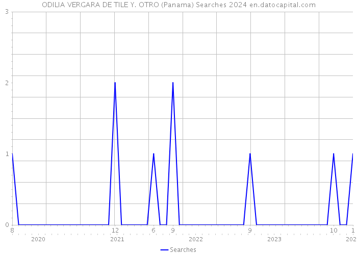 ODILIA VERGARA DE TILE Y. OTRO (Panama) Searches 2024 