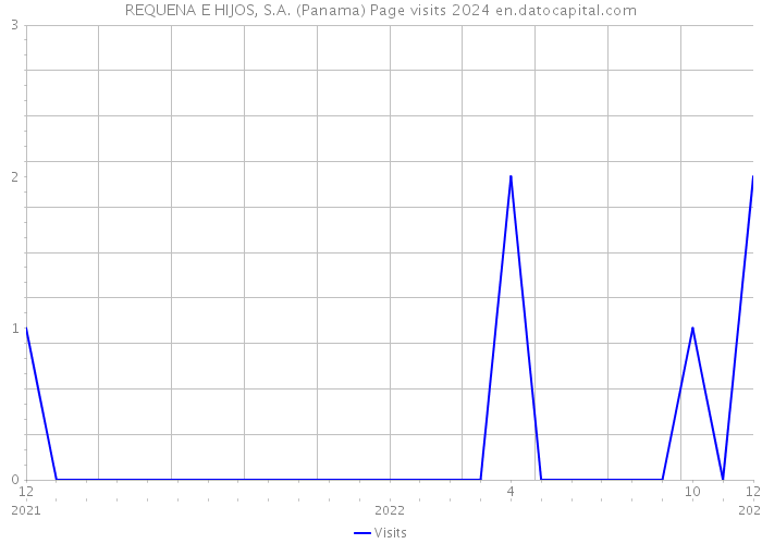 REQUENA E HIJOS, S.A. (Panama) Page visits 2024 