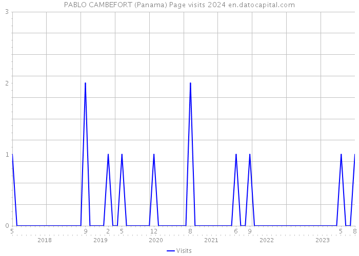 PABLO CAMBEFORT (Panama) Page visits 2024 