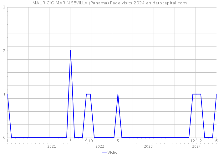 MAURICIO MARIN SEVILLA (Panama) Page visits 2024 