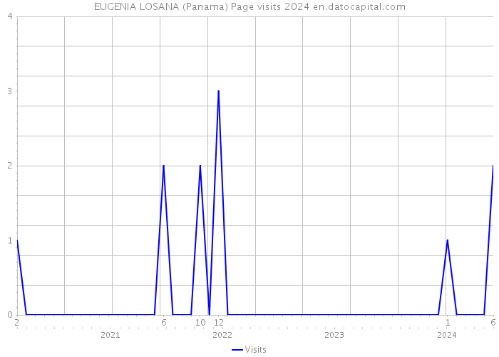 EUGENIA LOSANA (Panama) Page visits 2024 