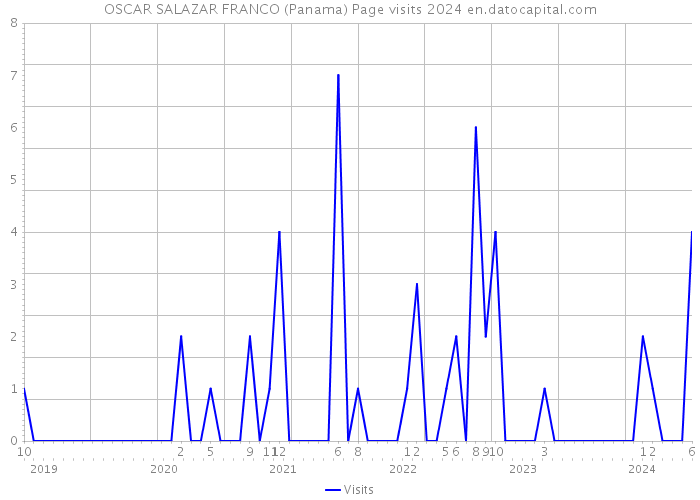 OSCAR SALAZAR FRANCO (Panama) Page visits 2024 