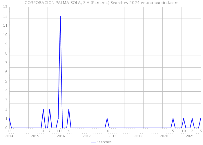 CORPORACION PALMA SOLA, S.A (Panama) Searches 2024 