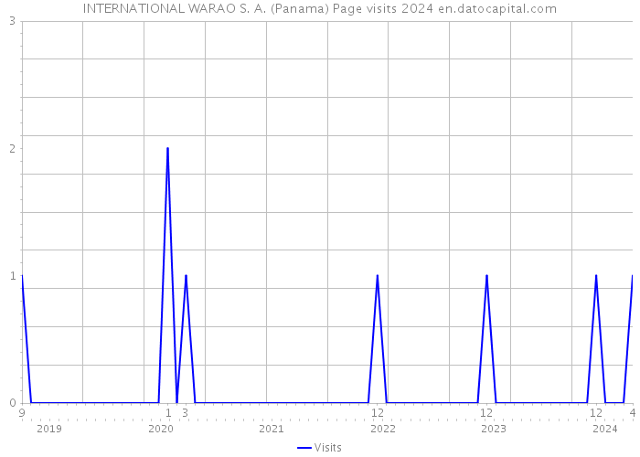 INTERNATIONAL WARAO S. A. (Panama) Page visits 2024 