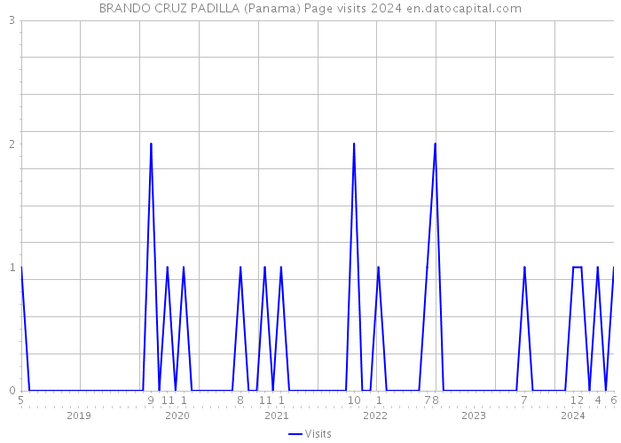 BRANDO CRUZ PADILLA (Panama) Page visits 2024 