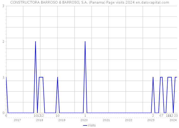 CONSTRUCTORA BARROSO & BARROSO, S.A. (Panama) Page visits 2024 