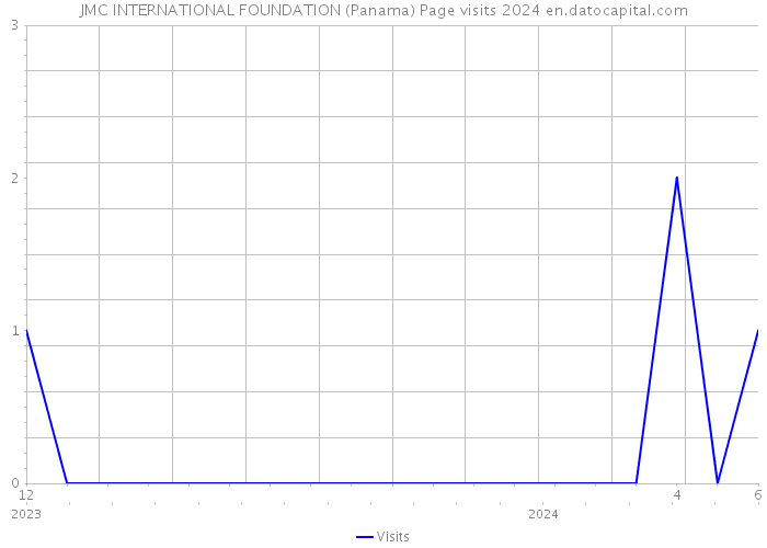 JMC INTERNATIONAL FOUNDATION (Panama) Page visits 2024 