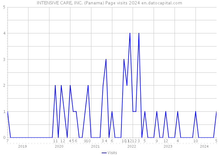 INTENSIVE CARE, INC. (Panama) Page visits 2024 