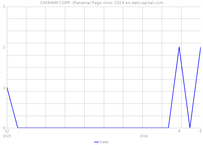 CANHAM CORP. (Panama) Page visits 2024 