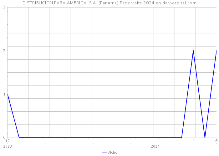 DISTRIBUCION PARA AMERICA, S.A. (Panama) Page visits 2024 