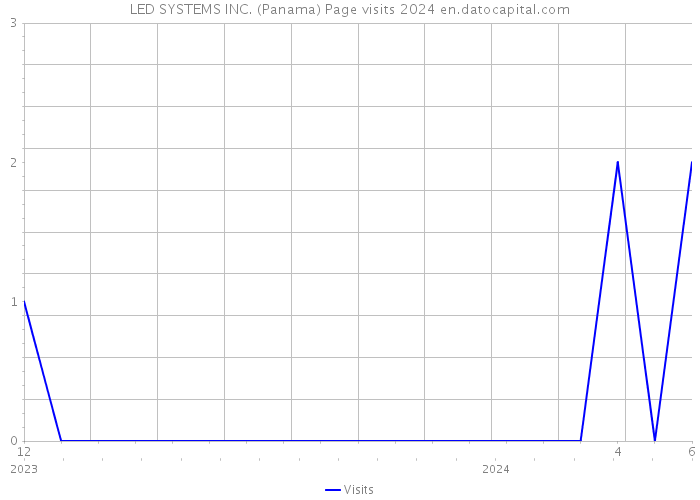 LED SYSTEMS INC. (Panama) Page visits 2024 