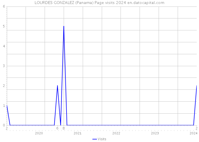LOURDES GONZALEZ (Panama) Page visits 2024 