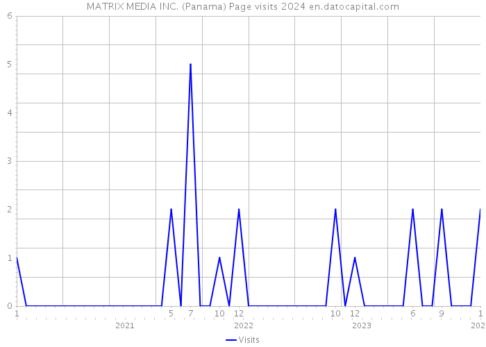 MATRIX MEDIA INC. (Panama) Page visits 2024 