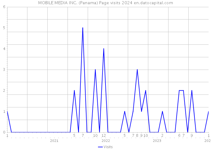 MOBILE MEDIA INC. (Panama) Page visits 2024 