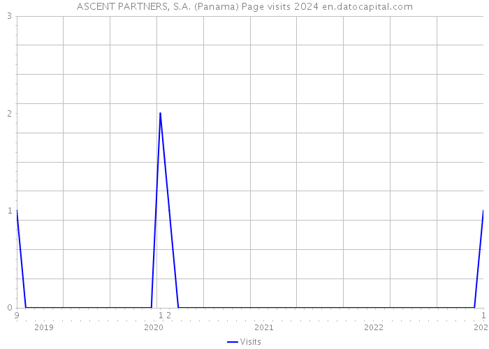 ASCENT PARTNERS, S.A. (Panama) Page visits 2024 
