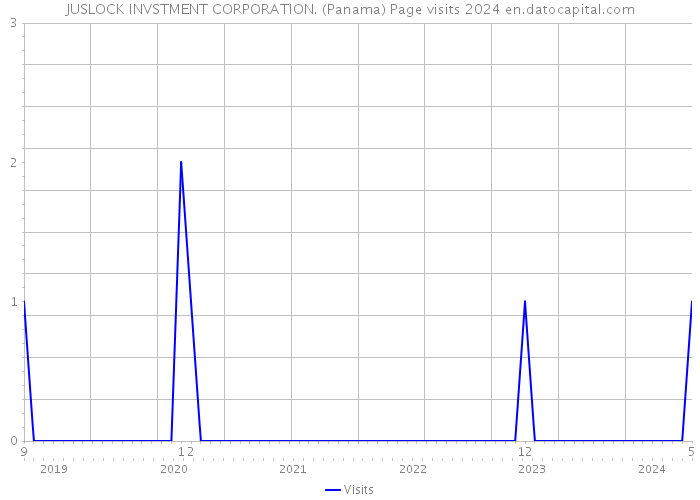 JUSLOCK INVSTMENT CORPORATION. (Panama) Page visits 2024 