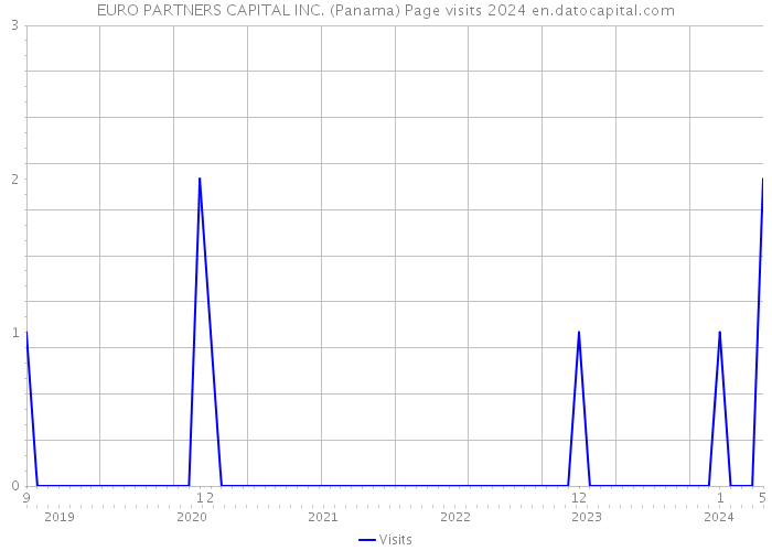 EURO PARTNERS CAPITAL INC. (Panama) Page visits 2024 