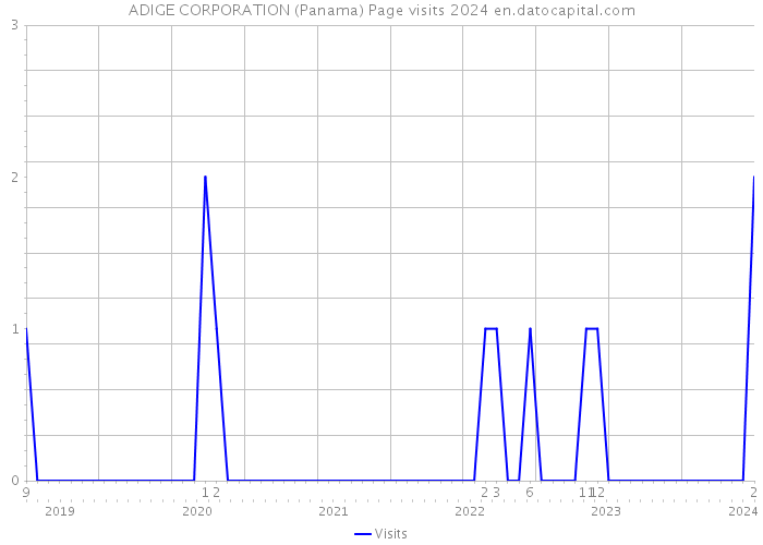 ADIGE CORPORATION (Panama) Page visits 2024 