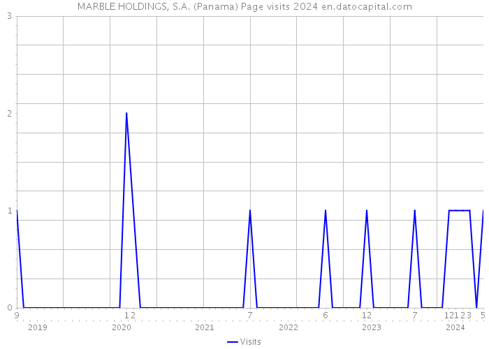 MARBLE HOLDINGS, S.A. (Panama) Page visits 2024 