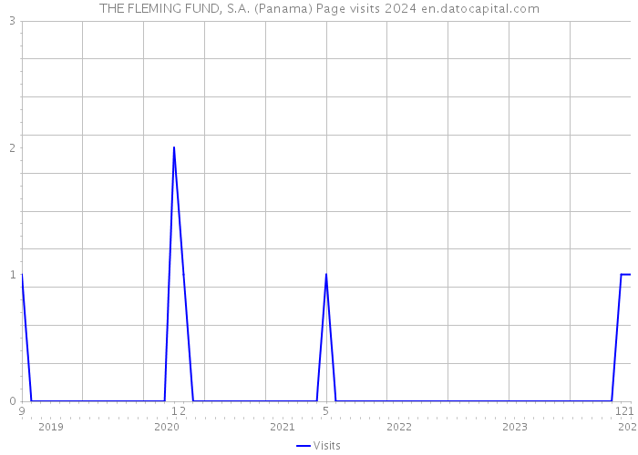 THE FLEMING FUND, S.A. (Panama) Page visits 2024 