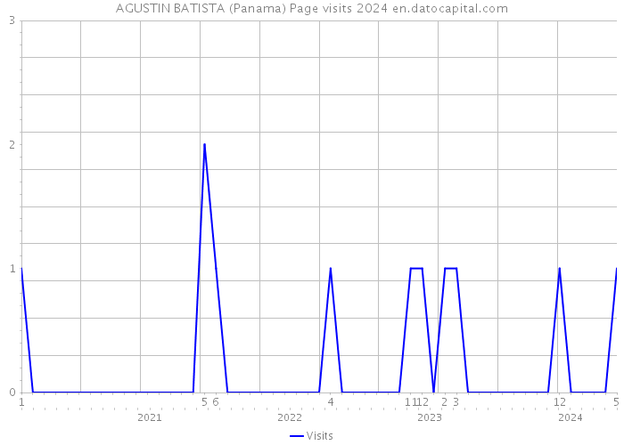 AGUSTIN BATISTA (Panama) Page visits 2024 