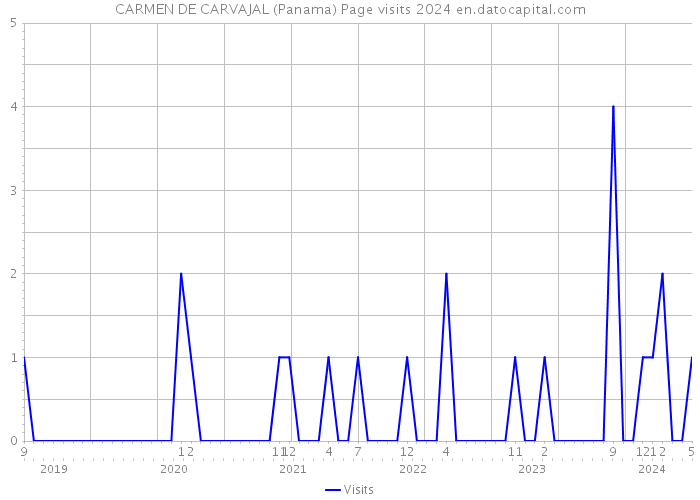 CARMEN DE CARVAJAL (Panama) Page visits 2024 