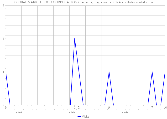 GLOBAL MARKET FOOD CORPORATION (Panama) Page visits 2024 