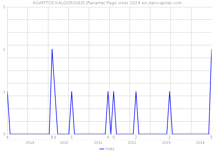 AGAPITOS KALOGROULIS (Panama) Page visits 2024 