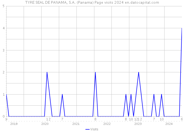 TYRE SEAL DE PANAMA, S.A. (Panama) Page visits 2024 