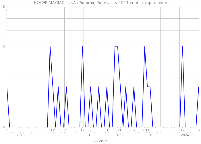 ROGER MACIAS LUNA (Panama) Page visits 2024 