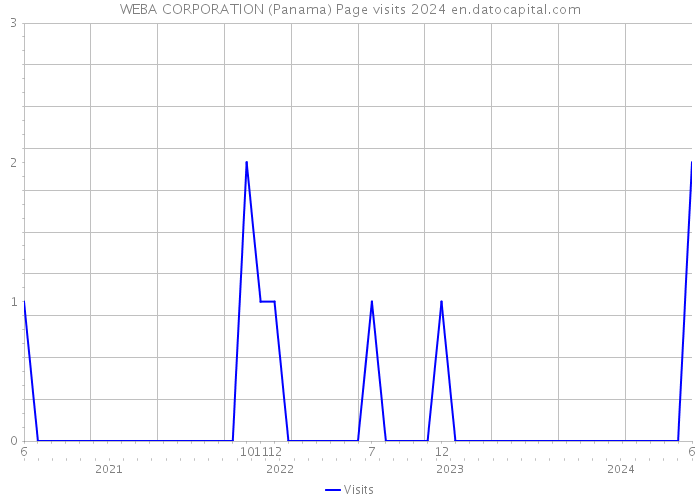 WEBA CORPORATION (Panama) Page visits 2024 