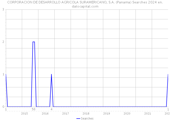 CORPORACION DE DESARROLLO AGRICOLA SURAMERICANO, S.A. (Panama) Searches 2024 