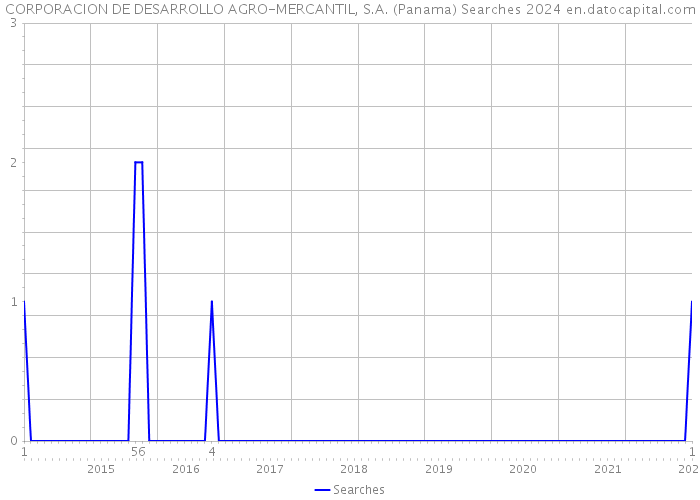 CORPORACION DE DESARROLLO AGRO-MERCANTIL, S.A. (Panama) Searches 2024 