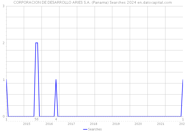 CORPORACION DE DESARROLLO ARIES S.A. (Panama) Searches 2024 