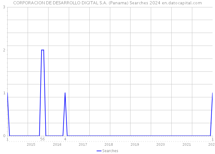 CORPORACION DE DESARROLLO DIGITAL S.A. (Panama) Searches 2024 