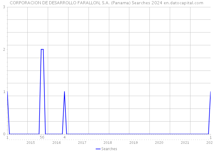 CORPORACION DE DESARROLLO FARALLON, S.A. (Panama) Searches 2024 