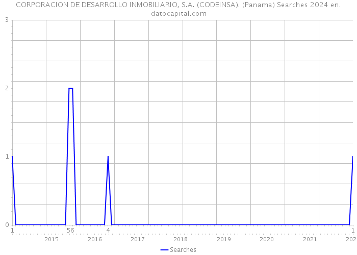 CORPORACION DE DESARROLLO INMOBILIARIO, S.A. (CODEINSA). (Panama) Searches 2024 