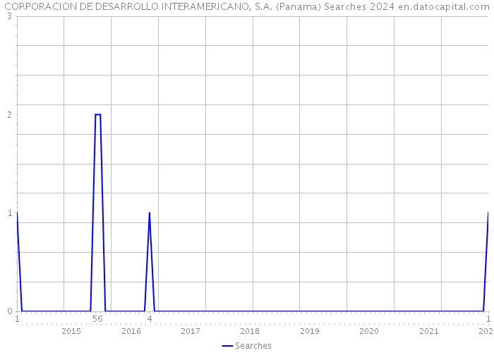 CORPORACION DE DESARROLLO INTERAMERICANO, S.A. (Panama) Searches 2024 