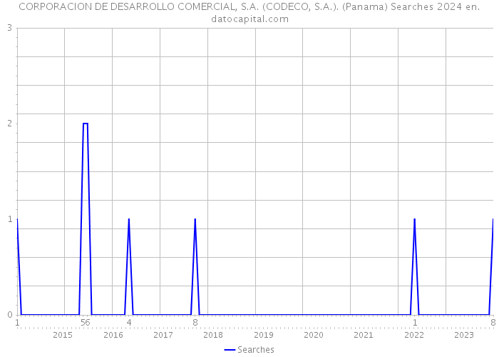 CORPORACION DE DESARROLLO COMERCIAL, S.A. (CODECO, S.A.). (Panama) Searches 2024 