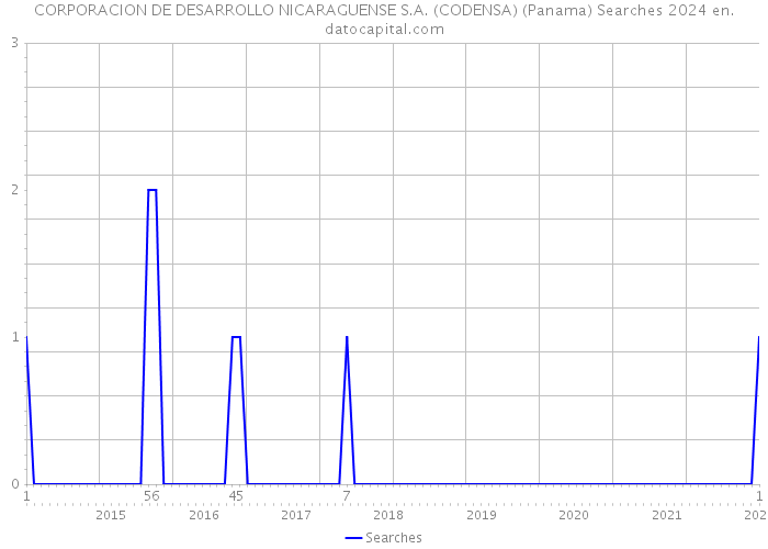 CORPORACION DE DESARROLLO NICARAGUENSE S.A. (CODENSA) (Panama) Searches 2024 