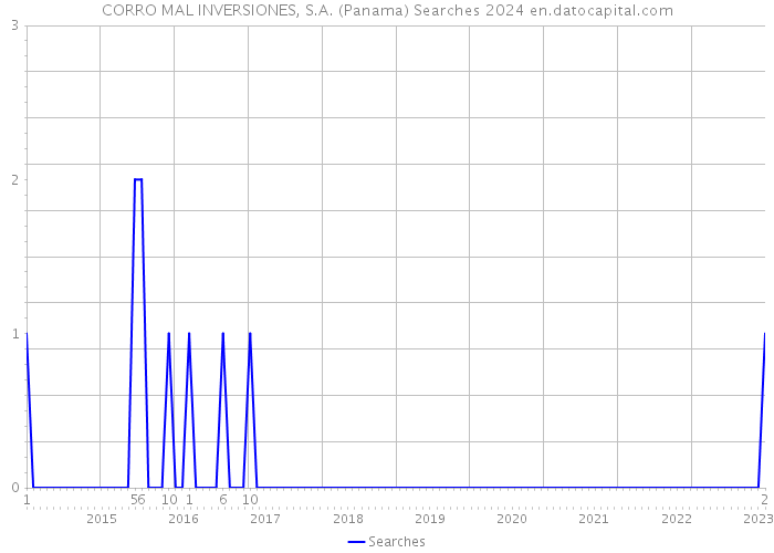 CORRO MAL INVERSIONES, S.A. (Panama) Searches 2024 