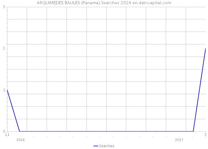 ARQUIMEDES BAULES (Panama) Searches 2024 