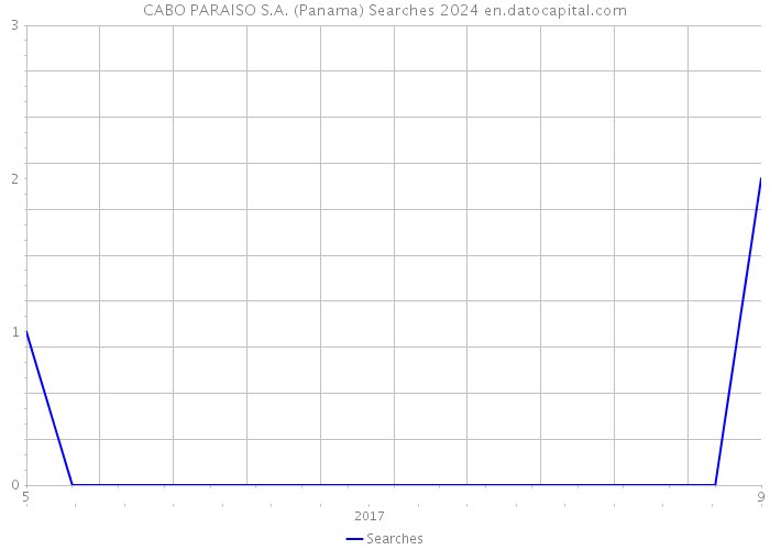 CABO PARAISO S.A. (Panama) Searches 2024 