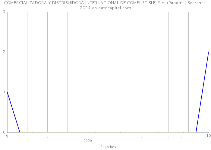 COMERCIALIZADORA Y DISTRIBUIDORA INTERNACIONAL DE COMBUSTIBLE, S.A. (Panama) Searches 2024 