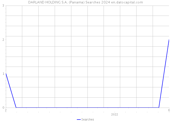 DARLAND HOLDING S.A. (Panama) Searches 2024 