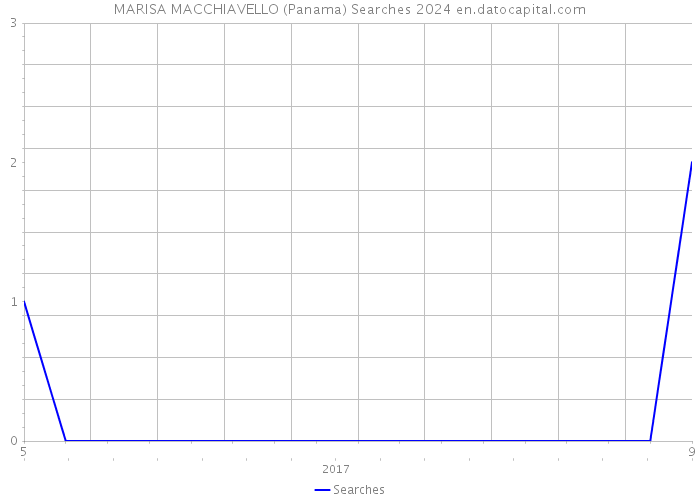 MARISA MACCHIAVELLO (Panama) Searches 2024 