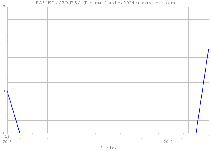 ROBINSON GROUP S.A. (Panama) Searches 2024 